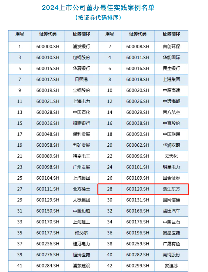 浙江東方榮獲中國上市公司協會“2024董辦最佳實踐案例”.png